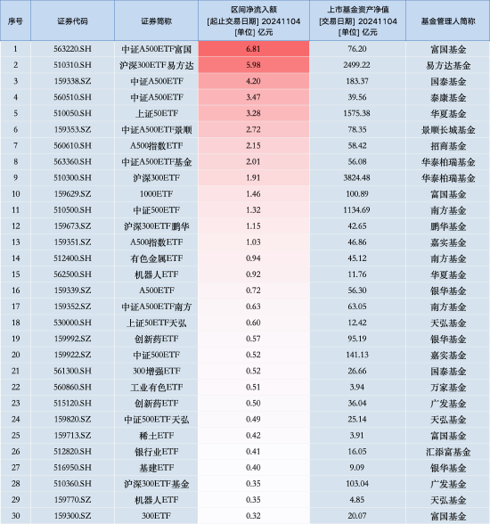 最受青睞ETF：11月4日中證A500ETF富國(guó)獲凈申購6.81億元，滬深300ETF易方達(dá)獲凈申購5.98億元（名單）
