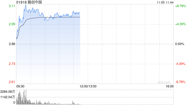 內房股早盤集體走高 融創(chuàng)中國漲超5%富力地產漲逾4%