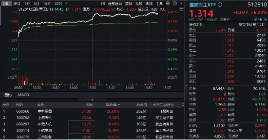 尾盤再突破！國(guó)防軍工ETF（512810）上探6.39%再刷階段新高！逾百億元主力資金狂涌