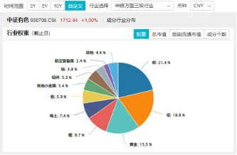 稀土繼續(xù)活躍，北方稀土漲近7%，有色龍頭ETF（159876）盤中上探3．41%，機(jī)構(gòu)：稀土行業(yè)新周期或已開啟