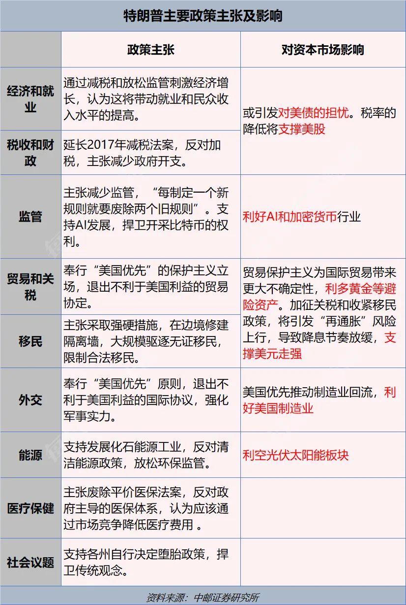 特朗普2.0來了！一文讀懂其九大政策主張及市場影響！美國大選燒掉159億美元，100多位億萬富翁投了多少錢？