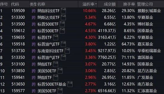 跨境ETF溢價(jià)率飆升！基金公司：停牌！