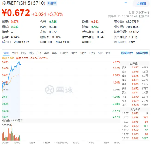 白酒龍頭集體猛攻，食品ETF（515710）盤中摸高4.17%，標(biāo)的指數(shù)成份股全線飄紅！