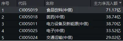 白酒龍頭集體猛攻，食品ETF（515710）盤中摸高4.17%，標(biāo)的指數(shù)成份股全線飄紅！