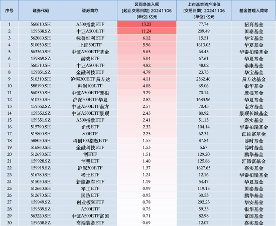 最受青睞ETF：11月6日招商A500指數(shù)ETF獲凈申購(gòu)13.23億元，國(guó)泰中證A500ETF獲凈申購(gòu)11.24億元（名單）
