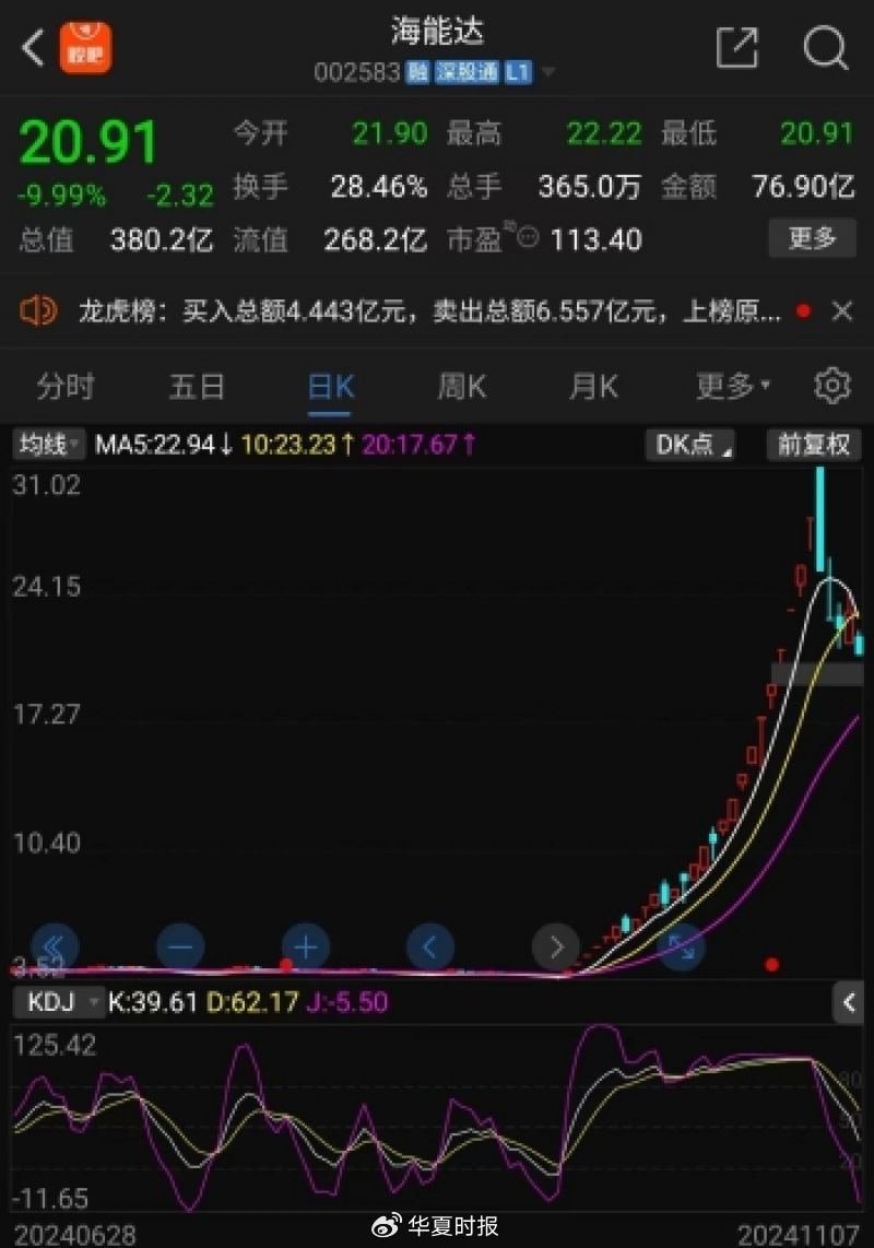 海能達(dá)22連板后暴跌，“黎巴嫩訂單”炒作落幕，“牛散”加杠桿買進(jìn)