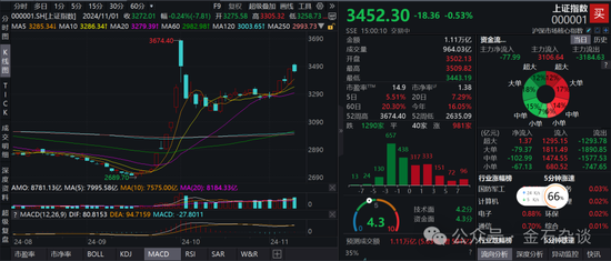期指空單從中信慢慢轉(zhuǎn)移？中信期貨空單8.55萬手，已經(jīng)較10月24日左右的空單大幅減少