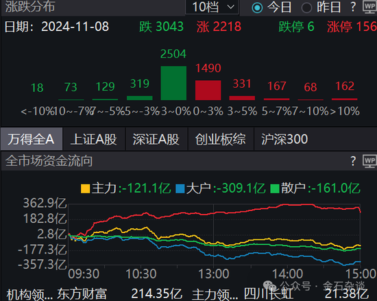 期指空單從中信慢慢轉(zhuǎn)移？中信期貨空單8.55萬手，已經(jīng)較10月24日左右的空單大幅減少