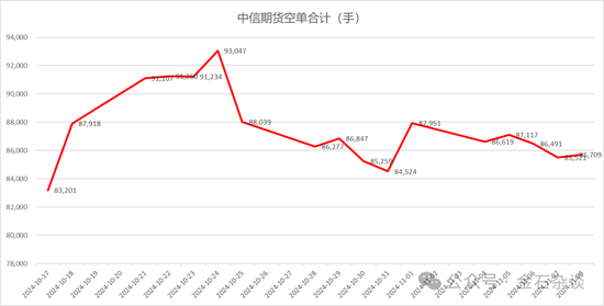 期指空單從中信慢慢轉(zhuǎn)移？中信期貨空單8.55萬手，已經(jīng)較10月24日左右的空單大幅減少