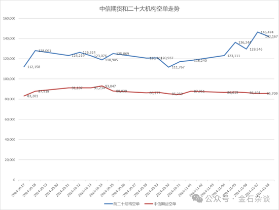 期指空單從中信慢慢轉(zhuǎn)移？中信期貨空單8.55萬手，已經(jīng)較10月24日左右的空單大幅減少