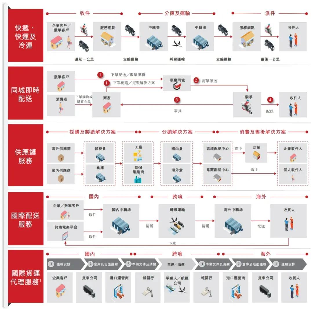 順豐控股通過上市聆訊：前三季度營(yíng)收2069億，王衛(wèi)身價(jià)超千億
