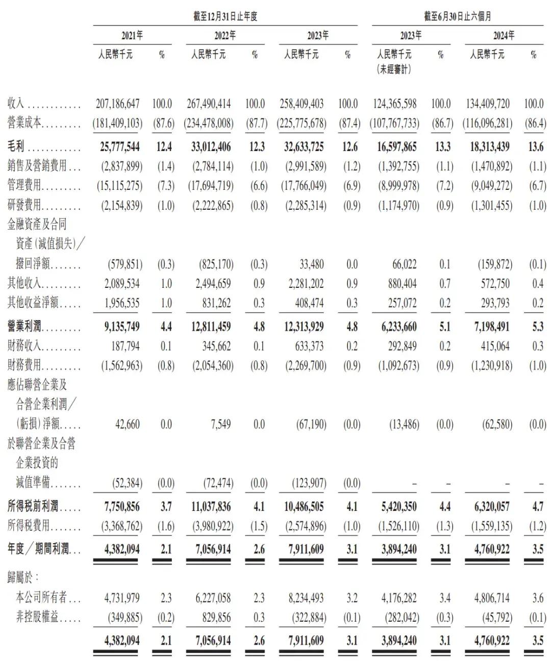 順豐控股通過上市聆訊：前三季度營(yíng)收2069億，王衛(wèi)身價(jià)超千億