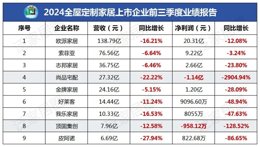 前三季度：歐派138.8億、索菲亞76.6億、志邦36.8億 VS 顧家138.0億、夢百合61.3億、慕思38.8億