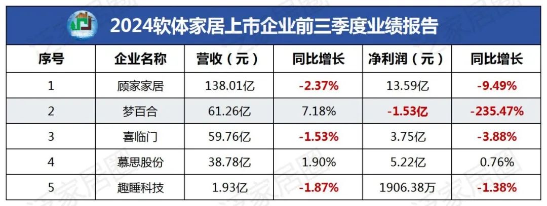 前三季度：歐派138.8億、索菲亞76.6億、志邦36.8億 VS 顧家138.0億、夢百合61.3億、慕思38.8億