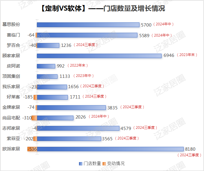 前三季度：歐派138.8億、索菲亞76.6億、志邦36.8億 VS 顧家138.0億、夢百合61.3億、慕思38.8億