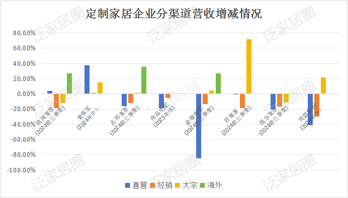 前三季度：歐派138.8億、索菲亞76.6億、志邦36.8億 VS 顧家138.0億、夢百合61.3億、慕思38.8億