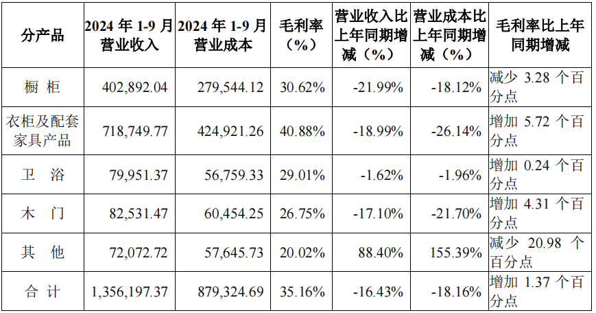 前三季度：歐派138.8億、索菲亞76.6億、志邦36.8億 VS 顧家138.0億、夢百合61.3億、慕思38.8億