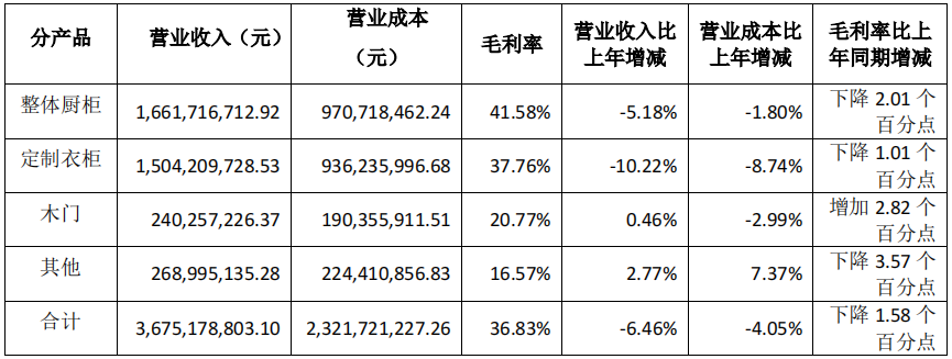前三季度：歐派138.8億、索菲亞76.6億、志邦36.8億 VS 顧家138.0億、夢百合61.3億、慕思38.8億
