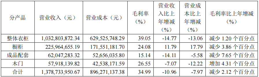 前三季度：歐派138.8億、索菲亞76.6億、志邦36.8億 VS 顧家138.0億、夢百合61.3億、慕思38.8億