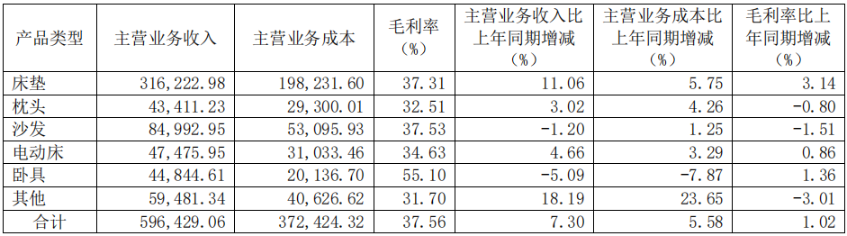 前三季度：歐派138.8億、索菲亞76.6億、志邦36.8億 VS 顧家138.0億、夢百合61.3億、慕思38.8億