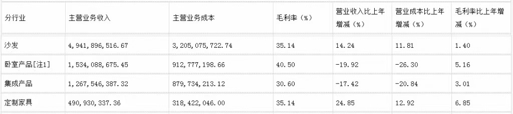 前三季度：歐派138.8億、索菲亞76.6億、志邦36.8億 VS 顧家138.0億、夢百合61.3億、慕思38.8億