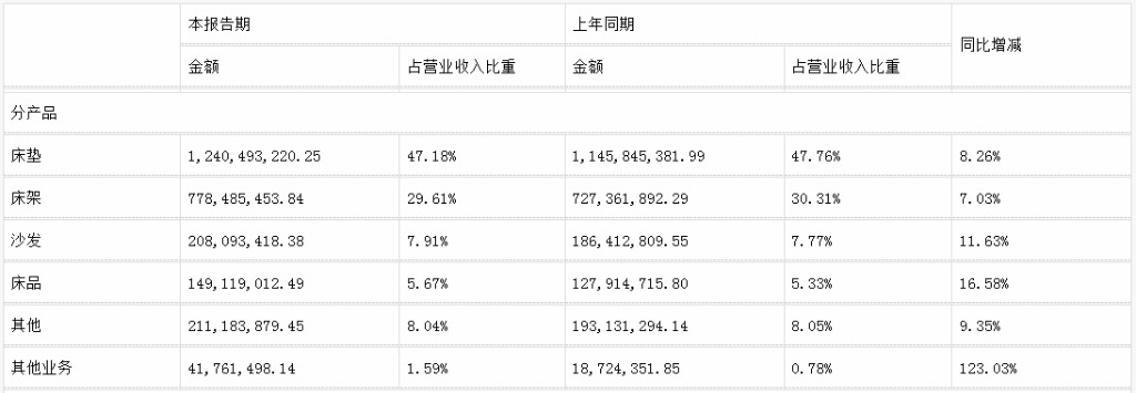 前三季度：歐派138.8億、索菲亞76.6億、志邦36.8億 VS 顧家138.0億、夢百合61.3億、慕思38.8億