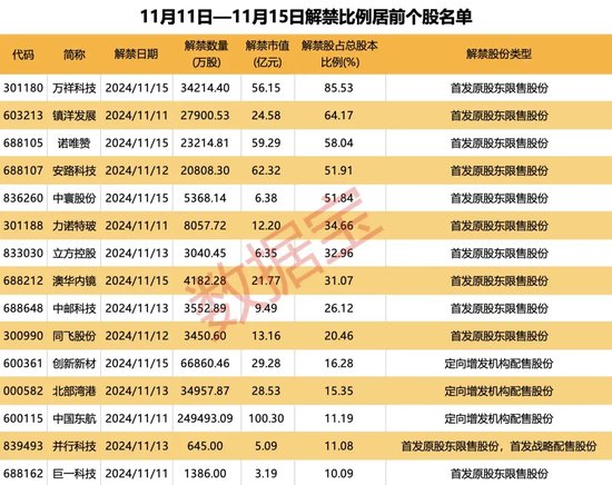 突破80000美元，比特幣又雙叒叕創(chuàng)新高！下周A股迎來逾450億元解禁
