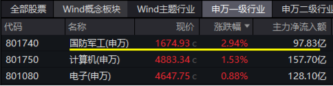 大事件不斷，國防軍工大幅跑贏市場(chǎng)！人氣急速飆升，國防軍工ETF（512810）單周成交額創(chuàng)歷史新高！