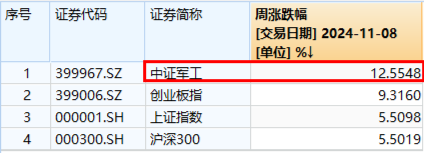 大事件不斷，國防軍工大幅跑贏市場(chǎng)！人氣急速飆升，國防軍工ETF（512810）單周成交額創(chuàng)歷史新高！