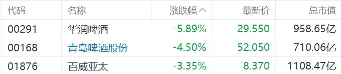 缺消費(fèi)刺激措施，內(nèi)需股集體下挫，華潤啤酒、呷哺呷哺、九毛九跌超5%