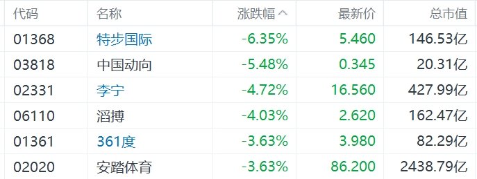 缺消費(fèi)刺激措施，內(nèi)需股集體下挫，華潤啤酒、呷哺呷哺、九毛九跌超5%