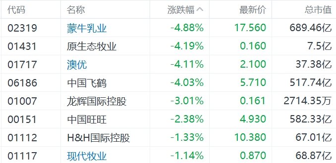 缺消費(fèi)刺激措施，內(nèi)需股集體下挫，華潤啤酒、呷哺呷哺、九毛九跌超5%