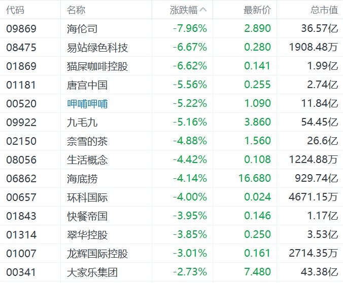 缺消費(fèi)刺激措施，內(nèi)需股集體下挫，華潤啤酒、呷哺呷哺、九毛九跌超5%
