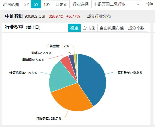 科技內(nèi)需為王，奏響市場強(qiáng)音！大數(shù)據(jù)產(chǎn)業(yè)ETF（516700）豪漲7%沖擊日線6連陽！中科曙光等5股漲停