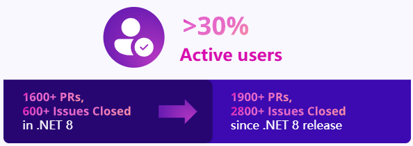 微軟 .NET 9 正式發(fā)布：性能大幅提升，提供 18 個月標準期限支持