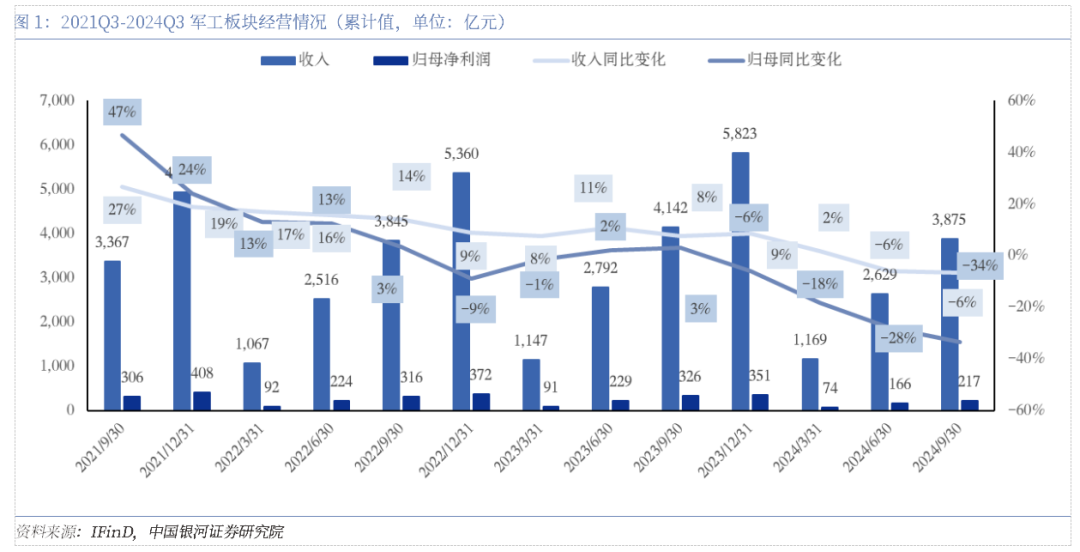 軍工三季報(bào)承壓，四季度有望拐點(diǎn)向上