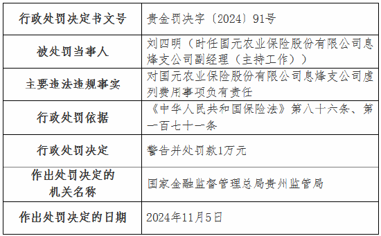 虛列費用！國元農(nóng)險貴州分公司及6家支公司被罰