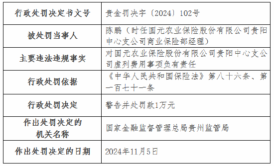 虛列費用！國元農(nóng)險貴州分公司及6家支公司被罰