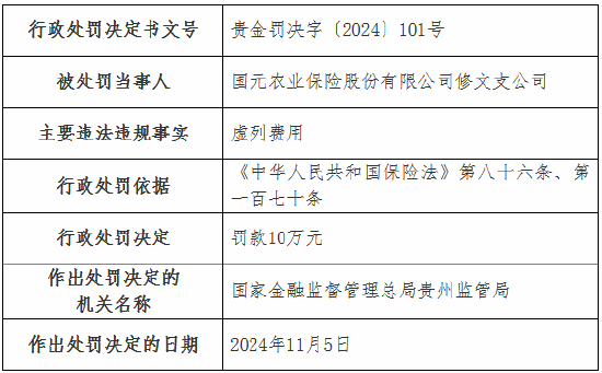 虛列費用！國元農(nóng)險貴州分公司及6家支公司被罰