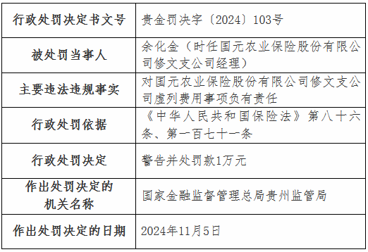 虛列費用！國元農(nóng)險貴州分公司及6家支公司被罰