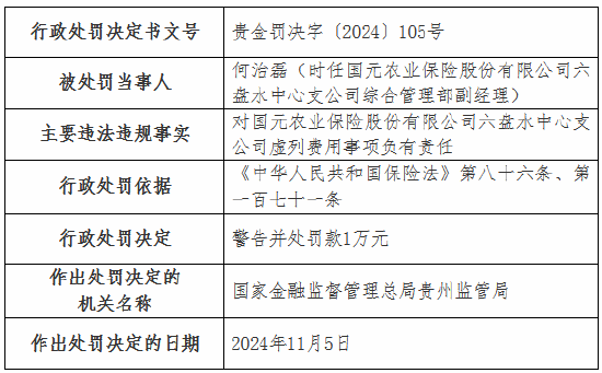 虛列費用！國元農(nóng)險貴州分公司及6家支公司被罰