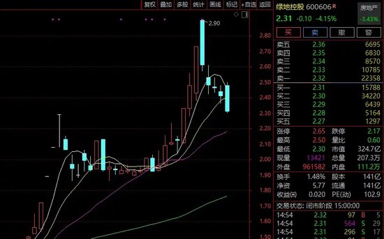 綠地，突發(fā)！這家A股公司打算清倉！