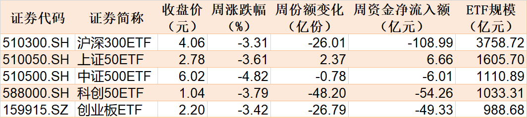 調(diào)整就是機會！機構(gòu)大動作調(diào)倉，這些行業(yè)ETF被瘋狂掃貨，酒、創(chuàng)新藥等ETF份額更是創(chuàng)新高