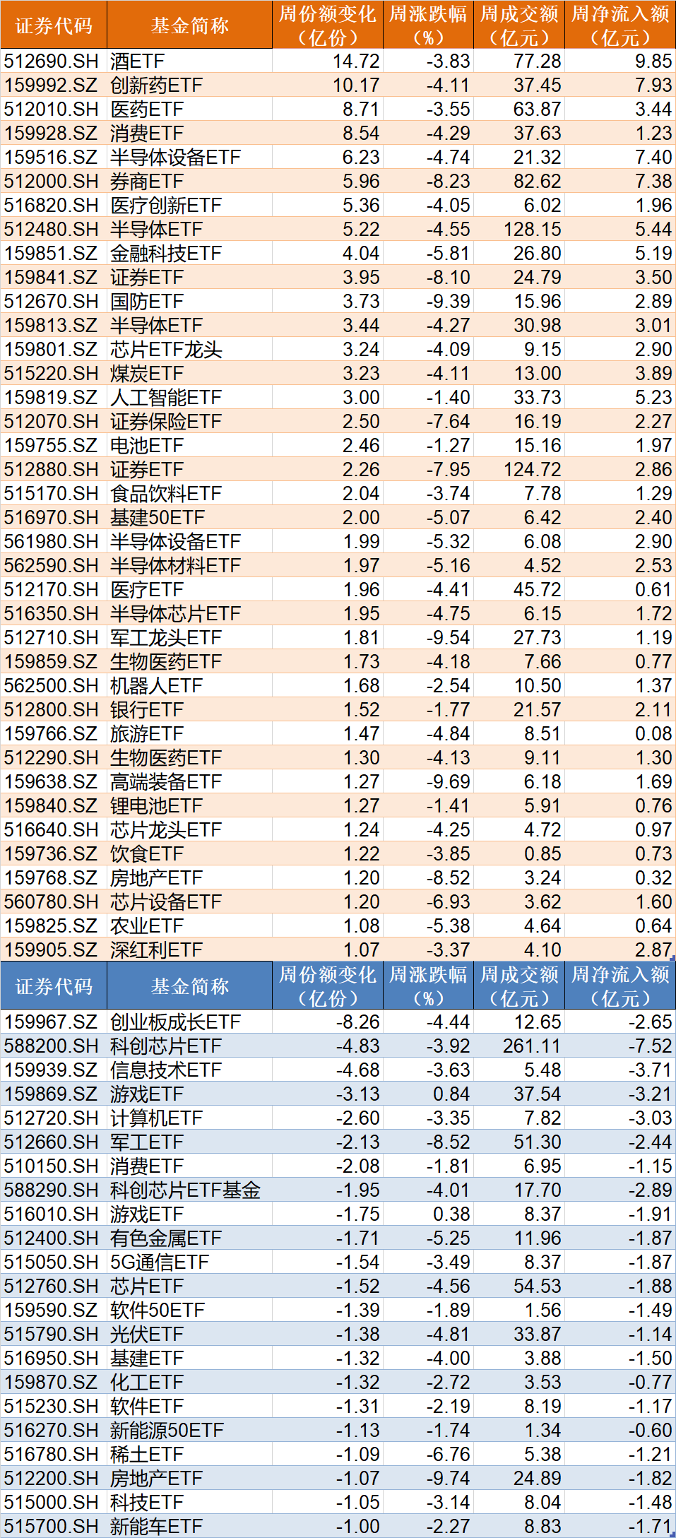 調(diào)整就是機會！機構(gòu)大動作調(diào)倉，這些行業(yè)ETF被瘋狂掃貨，酒、創(chuàng)新藥等ETF份額更是創(chuàng)新高