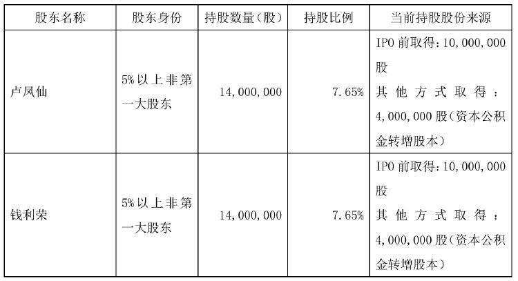 不超6%！恒尚節(jié)能兩大股東擬大額減持 凈利增速持續(xù)承壓
