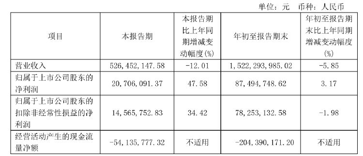 不超6%！恒尚節(jié)能兩大股東擬大額減持 凈利增速持續(xù)承壓