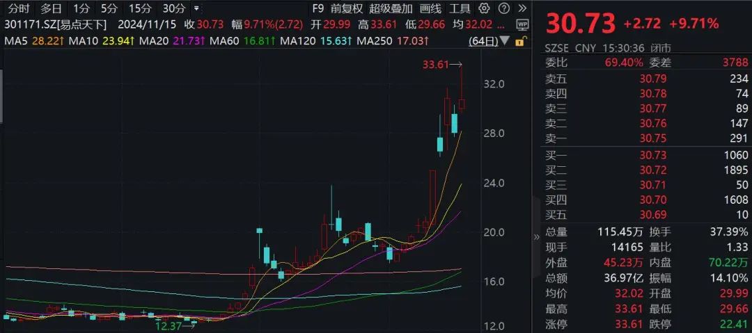 一周漲幅達(dá)47.6%！176家機(jī)構(gòu)調(diào)研這只A股