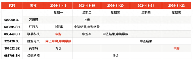 IPO周報｜本周3只新股申購，蘋果、小米、華為供應商來了