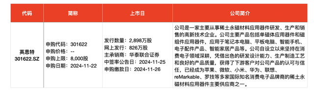 IPO周報｜本周3只新股申購，蘋果、小米、華為供應商來了