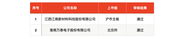 IPO周報｜本周3只新股申購，蘋果、小米、華為供應商來了